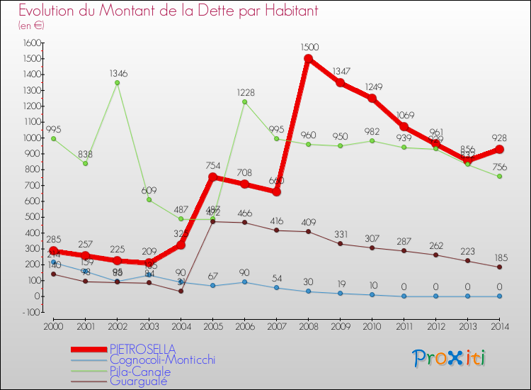 Evolution de la dette par habitant pour la commune de PIETROSELLA et les communes proches de 2000 à 2014 Comparaison de la dette par habitant pour PIETROSELLA et les communes voisines de 2000 à 2014
