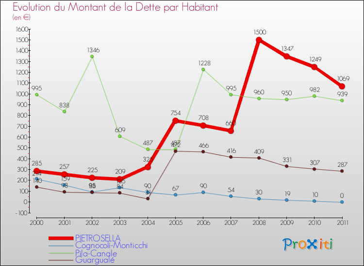 Evolution de la dette par habitant pour la commune de PIETROSELLA et les communes proches Comparaison de la dette par habitant pour PIETROSELLA et les communes voisines