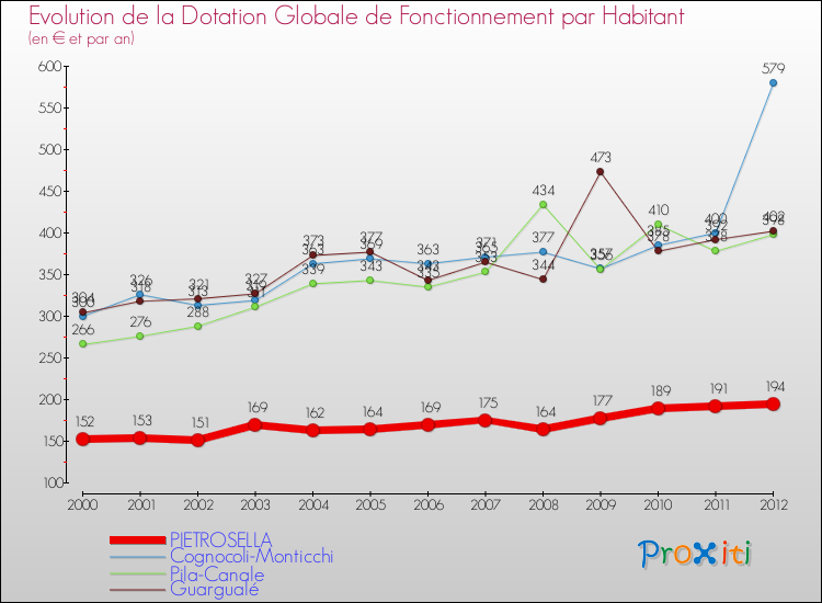 Evolution et montant de la dotation globale de fonctionnement par Habitant pour PIETROSELLA et les communes proches Comparaison des dotations globales de fonctionnement par habitant pour PIETROSELLA et les communes voisines