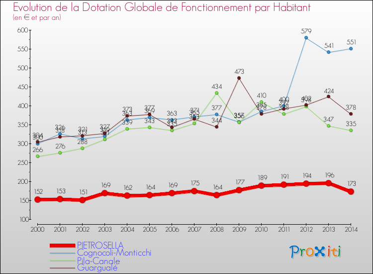 Evolution et montant de la dotation globale de fonctionnement par Habitant pour PIETROSELLA et les communes proches de 2000 à 2014. Comparaison des dotations globales de fonctionnement par habitant pour PIETROSELLA et les communes voisines de 2000 à 2014.