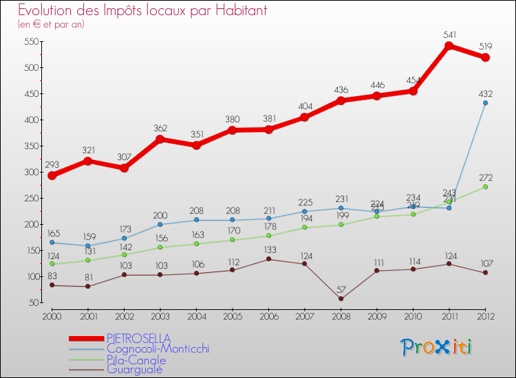 Evolution et montant des impôts locaux par Habitant pour PIETROSELLA et les communes proches Comparaison des impôts locaux par habitant pour PIETROSELLA et les communes voisines