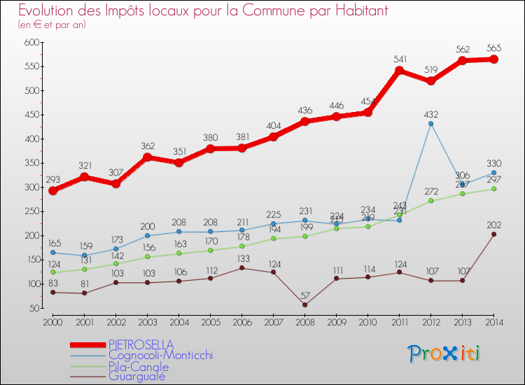 Evolution et montant des impôts locaux par Habitant pour PIETROSELLA et les communes proches de 2000 à 2014 Comparaison des impôts locaux par habitant pour PIETROSELLA et les communes voisines de 2000 à 2014