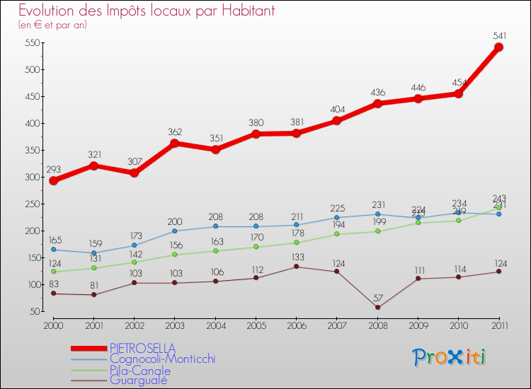 Evolution et montant des impôts locaux par Habitant pour PIETROSELLA et les communes proches Comparaison des impôts locaux par habitant pour PIETROSELLA et les communes voisines