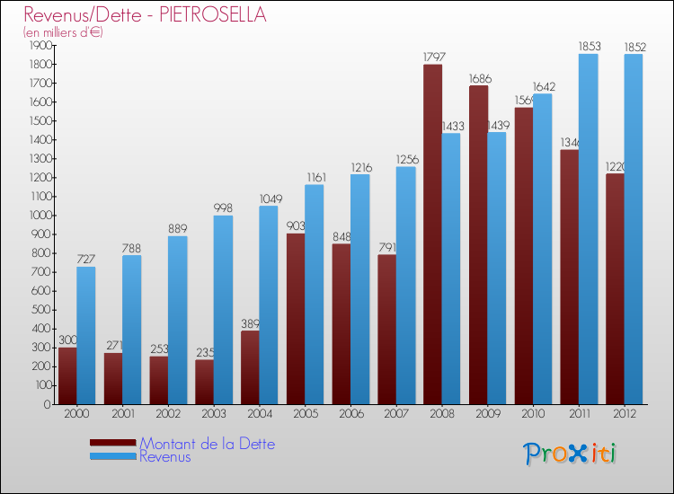 Evolution comparée de la dette et des revenus pour la commune de PIETROSELLA de 2000 à 2012 Comparaison de la dette et des revenus pour PIETROSELLA de 2000 à 2012