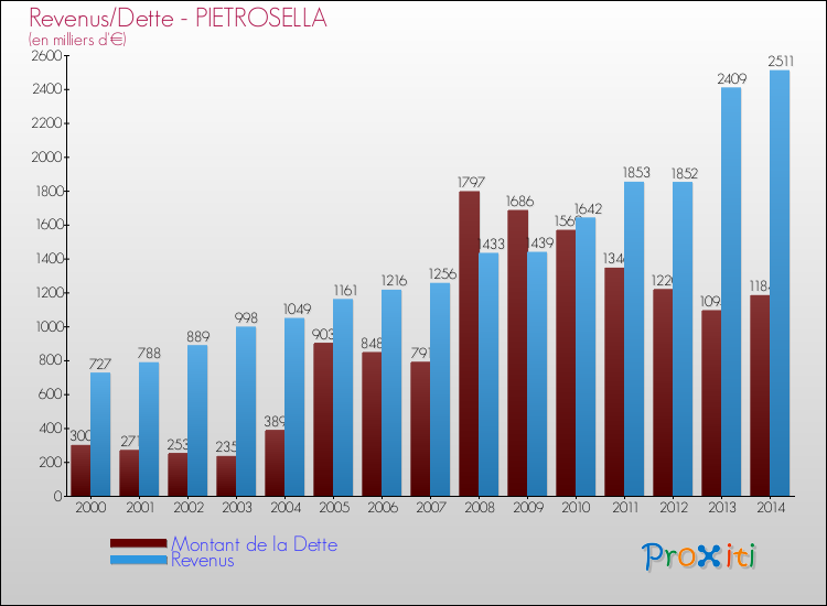 Evolution comparée de la dette et des revenus pour la commune de PIETROSELLA de 2000 à 2014 Comparaison de la dette et des revenus pour PIETROSELLA de 2000 à 2014