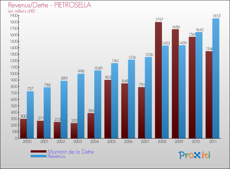 Evolution comparée de la dette et des revenus pour la commune de PIETROSELLA de 2000 à 2011 Comparaison de la dette et des revenus pour PIETROSELLA de 2000 à 2011