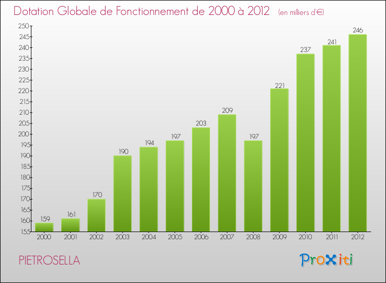 Evolution du montant de la Dotation Globale de Fonctionnement pour la commune de PIETROSELLA de 2000 à 2012 Evolution du montant de la Dotation Globale de Fonctionnement pour PIETROSELLA de 2000 à 2012