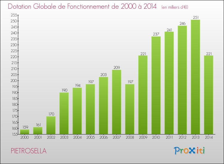 Evolution du montant de la Dotation Globale de Fonctionnement pour la commune de PIETROSELLA de 2000 à 2014 Evolution du montant de la Dotation Globale de Fonctionnement pour PIETROSELLA de 2000 à 2014