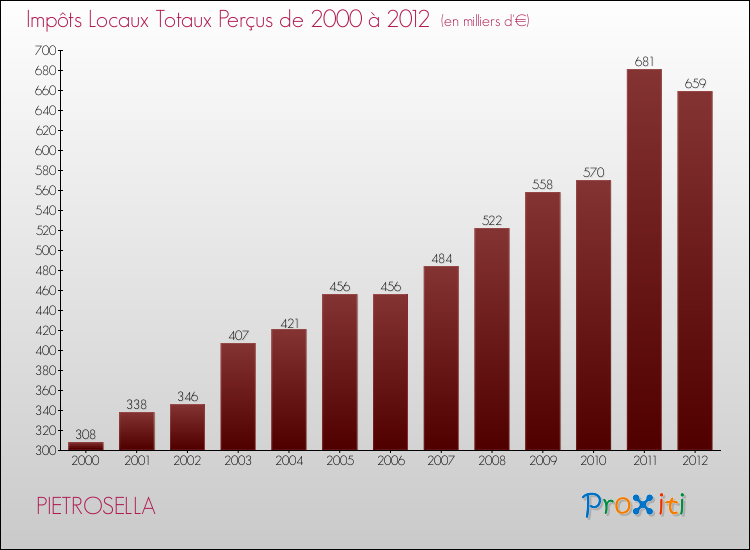 Evolution des Impôts Locaux pour la commune de PIETROSELLA de 2000 à 2012 Evolution des Impôts Locaux pour PIETROSELLA de 2000 à 2012
