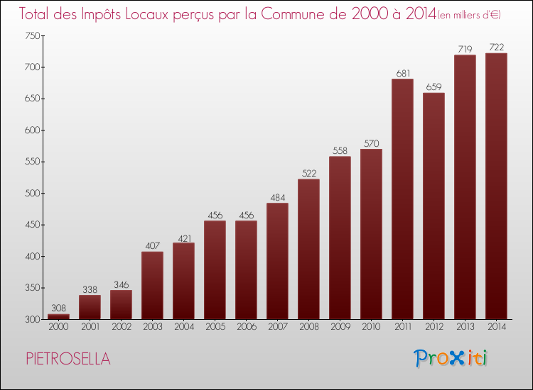 Evolution des Impôts Locaux pour la commune de PIETROSELLA de 2000 à 2014 Evolution des Impôts Locaux pour PIETROSELLA de 2000 à 2014