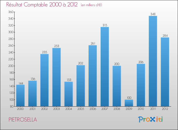 Evolution du résultat comptable pour la commune de PIETROSELLA de 2000 à 2012 Evolution du résultat comptable pour PIETROSELLA de 2000 à 2012