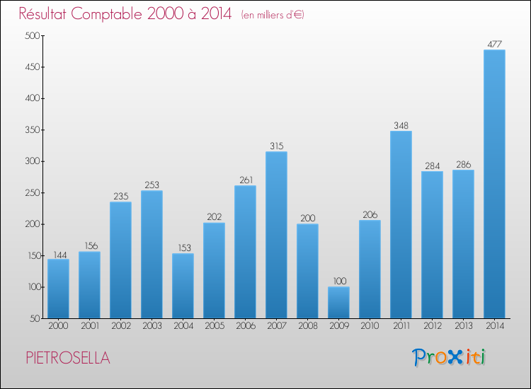 Evolution du résultat comptable pour la commune de PIETROSELLA de 2000 à 2014 Evolution du résultat comptable pour PIETROSELLA de 2000 à 2014