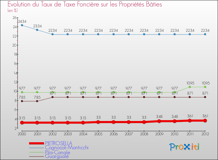 Evolution du taux de la taxe foncière sur le bati pour PIETROSELLA et les communes proches de 2000 à 2012 Comparaison des taux de taxe foncière sur le bati pour PIETROSELLA et les communes voisines de 2000 à 2012