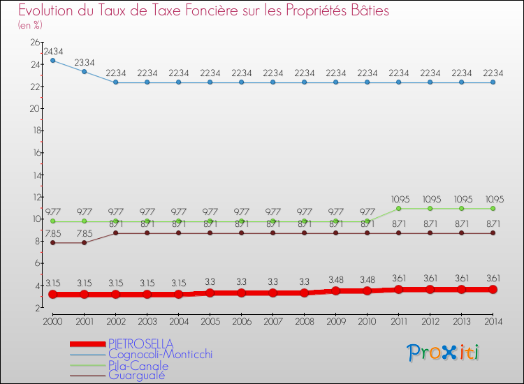 Evolution du taux de la taxe foncière sur le bati pour PIETROSELLA et les communes proches de 2000 à 2014 Comparaison des taux de taxe foncière sur le bati pour PIETROSELLA et les communes voisines de 2000 à 2014
