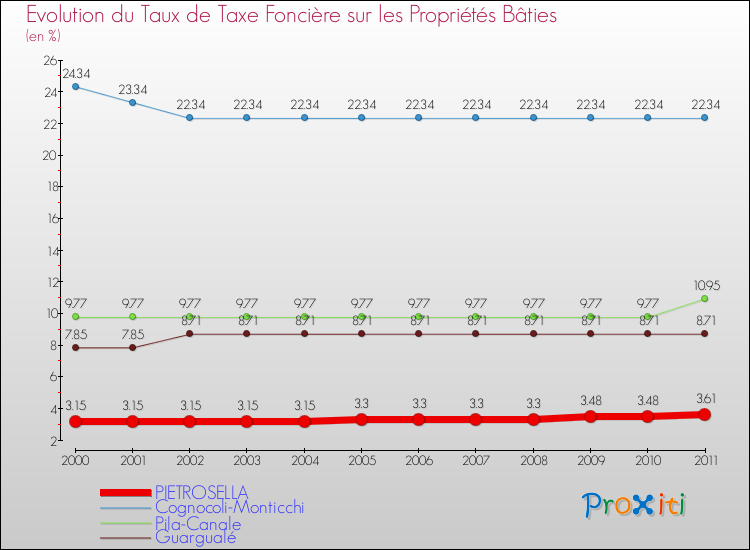 Evolution du taux de la taxe foncière sur le bati pour PIETROSELLA et les communes proches Comparaison des taux de taxe foncière sur le bati pour PIETROSELLA et les communes voisines