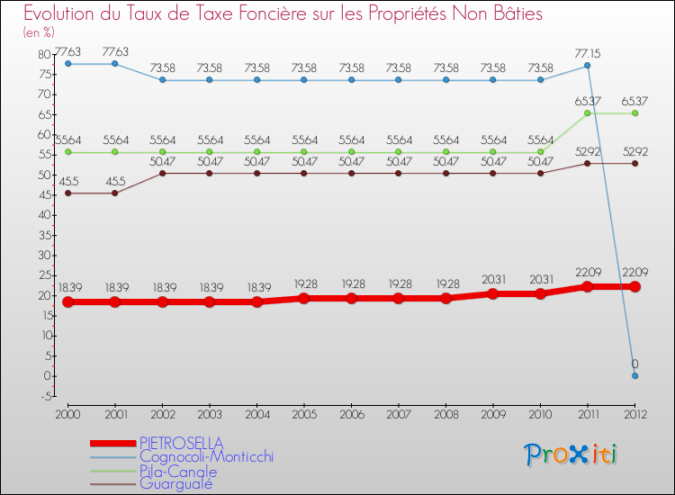 Evolution du taux de la taxe foncière sur les immeubles et terrains non batis pour PIETROSELLA et les communes proches de 2000 à 2012 Comparaison des taux de la taxe foncière sur les immeubles et terrains non batis pour PIETROSELLA et les communes voisines de 2000 à 2012