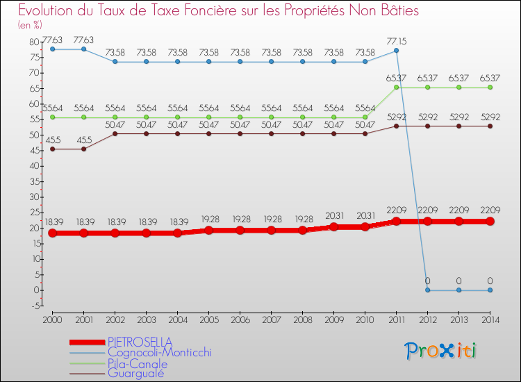Evolution du taux de la taxe foncière sur les immeubles et terrains non batis pour PIETROSELLA et les communes proches de 2000 à 2014 Comparaison des taux de la taxe foncière sur les immeubles et terrains non batis pour PIETROSELLA et les communes voisines de 2000 à 2014
