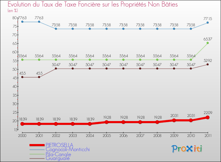 Evolution du taux de la taxe foncière sur les immeubles et terrains non batis pour PIETROSELLA et les communes proches Comparaison des taux de la taxe foncière sur les immeubles et terrains non batis pour PIETROSELLA et les communes voisines