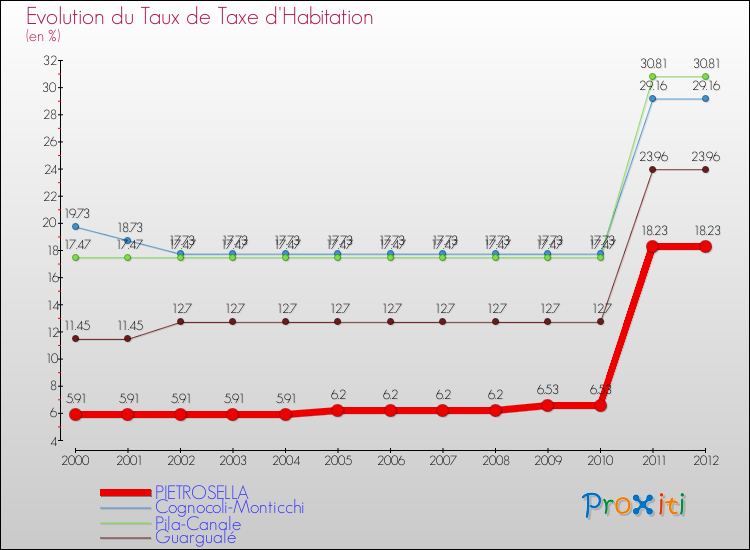 Evolution du taux de la taxe d'habitation pour PIETROSELLA et les communes proches Comparaison des taux de la taxe d'habitation pour PIETROSELLA et les communes voisines