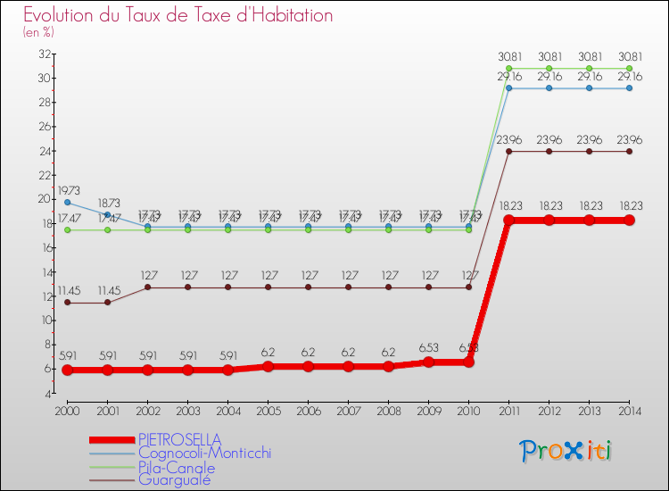 Evolution du taux de la taxe d'habitation pour PIETROSELLA et les communes proches de 2000 à 2014 Comparaison des taux de la taxe d'habitation pour PIETROSELLA et les communes voisines de 2000 à 2014