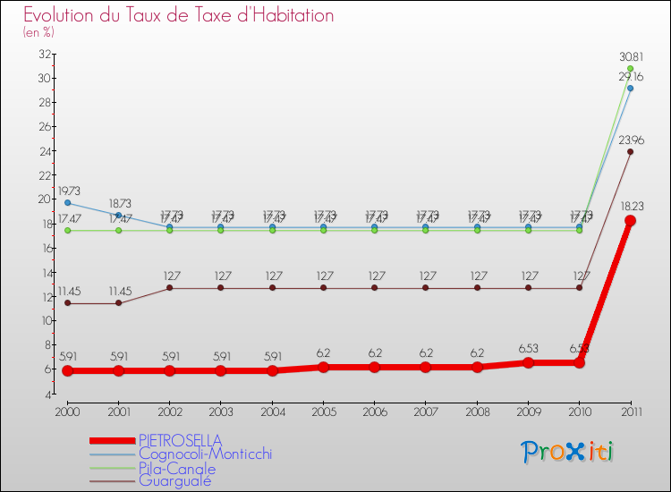 Evolution du taux de la taxe d'habitation pour PIETROSELLA et les communes proches Comparaison des taux de la taxe d'habitation pour PIETROSELLA et les communes voisines