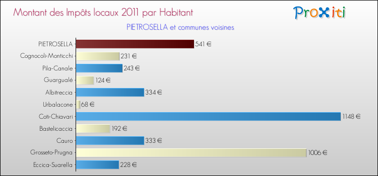 Montant des impôts locaux par Habitant pour PIETROSELLA et les communes proches Comparaison des impôts locaux par habitant pour PIETROSELLA et les communes voisines