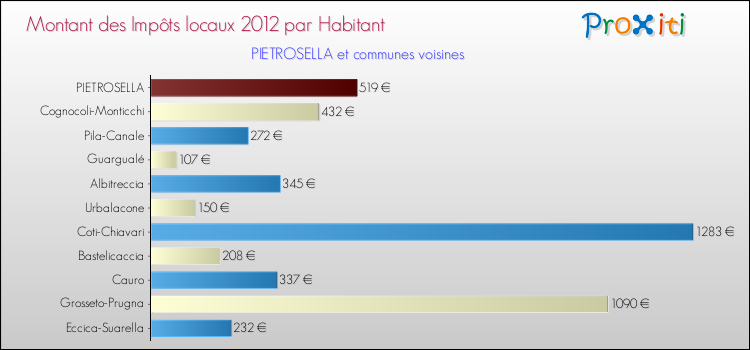 Montant des impôts locaux par Habitant pour PIETROSELLA et les communes proches Comparaison des impôts locaux par habitant pour PIETROSELLA et les communes voisines