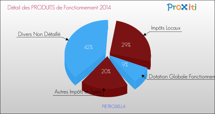 Décomposition du Budget de Fonctionnement 2014 de la commune de PIETROSELLA Budget de Fonctionnement 2014 pour la commune de PIETROSELLA