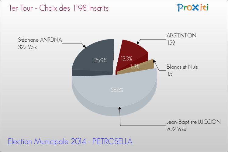 Résultats par rapport aux inscrits au 1er Tour des Elections Municipales 2014 de la commune de PIETROSELLA Elections Municipales 2014 - Résultats par rapport aux inscrits au 1er Tour pour la commune de PIETROSELLA