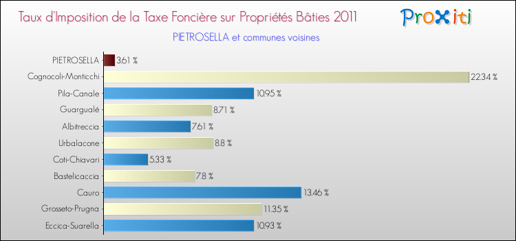 Taux d'imposition de la taxe foncière sur le bati 2011 pour PIETROSELLA et les communes proches Comparaison des taux d'imposition de la taxe foncière sur le bati 2011 pour PIETROSELLA et les communes voisines