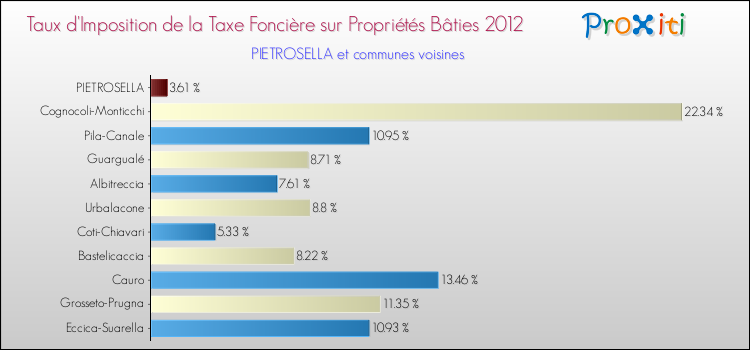 Taux d'imposition de la taxe foncière sur le bati 2012 pour PIETROSELLA et les communes proches Comparaison des taux d'imposition de la taxe foncière sur le bati 2012 pour PIETROSELLA et les communes voisines
