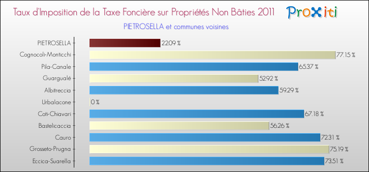 Taux d'imposition de la taxe foncière sur les immeubles et terrains non batis 2011 pour PIETROSELLA et les communes proches Comparaison des taux d'imposition de la taxe foncière sur les immeubles et terrains non batis 2011 pour PIETROSELLA et les communes voisines