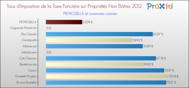 Taux d'imposition de la taxe foncière sur les immeubles et terrains non batis 2012 pour PIETROSELLA et les communes proches Comparaison des taux d'imposition de la taxe foncière sur les immeubles et terrains non batis 2012 pour PIETROSELLA et les communes voisines