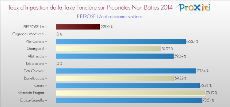 Taux d'imposition de la taxe foncière sur les immeubles et terrains non batis 2014 pour PIETROSELLA et les communes proches Comparaison des taux d'imposition de la taxe foncière sur les immeubles et terrains non batis 2014 pour PIETROSELLA et les communes voisines