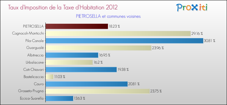 Taux d'imposition de la taxe d'habitation 2012 pour PIETROSELLA et les communes proches Comparaison des taux d'imposition de la taxe d'habitation 2012 pour PIETROSELLA et les communes voisines