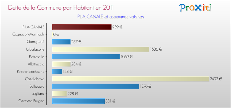 Dette par habitant de la commune en 2011 pour PILA-CANALE et les communes proches Comparaison de la dette par habitant de la commune en 2011 pour PILA-CANALE et les communes voisines