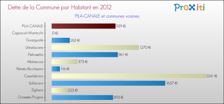 Dette par habitant de la commune en 2012 pour PILA-CANALE et les communes proches Comparaison de la dette par habitant de la commune en 2012 pour PILA-CANALE et les communes voisines