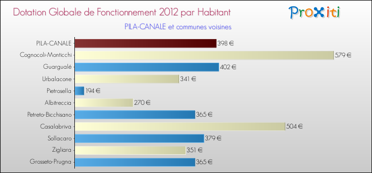 Montant des dotations globales de fonctionnement DGF par Habitant pour PILA-CANALE et les communes proches Comparaison des des dotations globales de fonctionnement DGF par habitant pour PILA-CANALE et les communes voisines