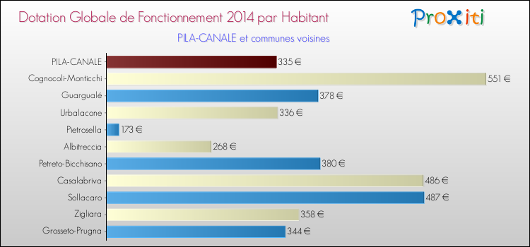 Montant des dotations globales de fonctionnement DGF par Habitant pour PILA-CANALE et les communes proches en 2014. Comparaison des des dotations globales de fonctionnement DGF par habitant pour PILA-CANALE et les communes voisines en 2014.