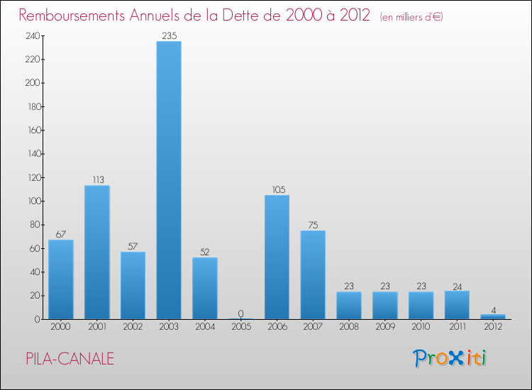 Evolution de l'annuité de la dette pour la commune de PILA-CANALE de 2000 à 2012 Annuités de la dette pour PILA-CANALE de 2000 à 2012