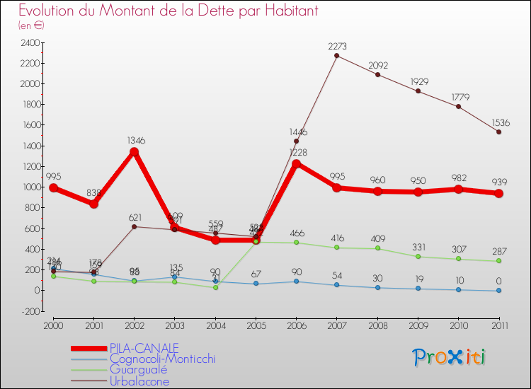 Evolution de la dette par habitant pour la commune de PILA-CANALE et les communes proches Comparaison de la dette par habitant pour PILA-CANALE et les communes voisines