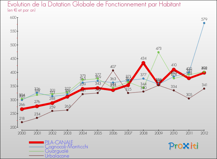 Evolution et montant de la dotation globale de fonctionnement par Habitant pour PILA-CANALE et les communes proches Comparaison des dotations globales de fonctionnement par habitant pour PILA-CANALE et les communes voisines