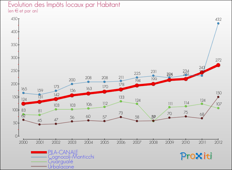 Evolution et montant des impôts locaux par Habitant pour PILA-CANALE et les communes proches Comparaison des impôts locaux par habitant pour PILA-CANALE et les communes voisines