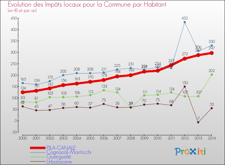 Evolution et montant des impôts locaux par Habitant pour PILA-CANALE et les communes proches de 2000 à 2014 Comparaison des impôts locaux par habitant pour PILA-CANALE et les communes voisines de 2000 à 2014