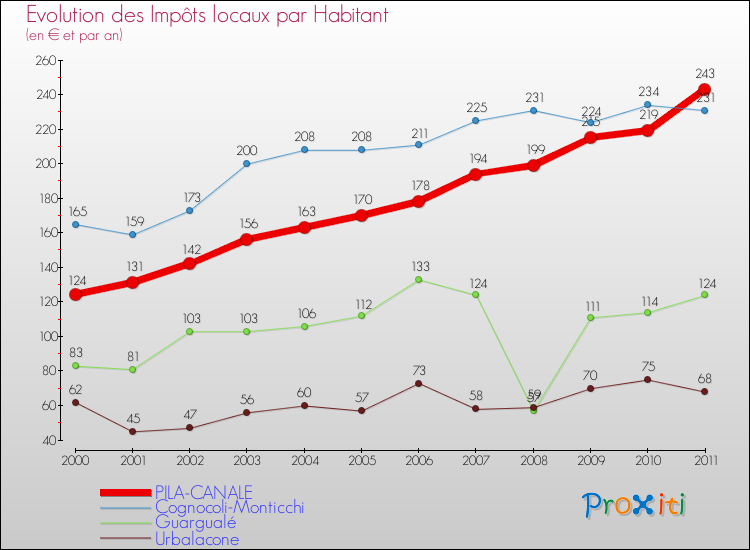 Evolution et montant des impôts locaux par Habitant pour PILA-CANALE et les communes proches Comparaison des impôts locaux par habitant pour PILA-CANALE et les communes voisines