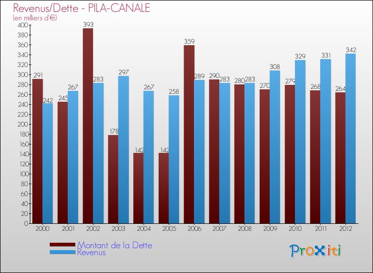 Evolution comparée de la dette et des revenus pour la commune de PILA-CANALE de 2000 à 2012 Comparaison de la dette et des revenus pour PILA-CANALE de 2000 à 2012