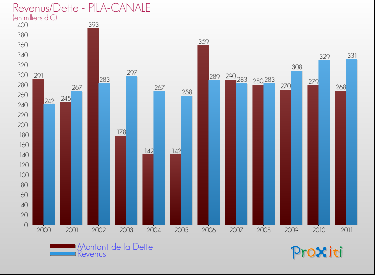 Evolution comparée de la dette et des revenus pour la commune de PILA-CANALE de 2000 à 2011 Comparaison de la dette et des revenus pour PILA-CANALE de 2000 à 2011