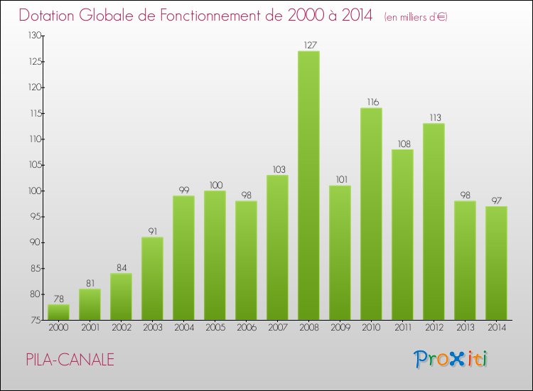 Evolution du montant de la Dotation Globale de Fonctionnement pour la commune de PILA-CANALE de 2000 à 2014 Evolution du montant de la Dotation Globale de Fonctionnement pour PILA-CANALE de 2000 à 2014