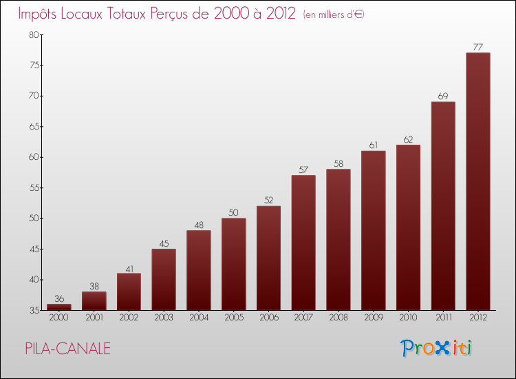 Evolution des Impôts Locaux pour la commune de PILA-CANALE de 2000 à 2012 Evolution des Impôts Locaux pour PILA-CANALE de 2000 à 2012