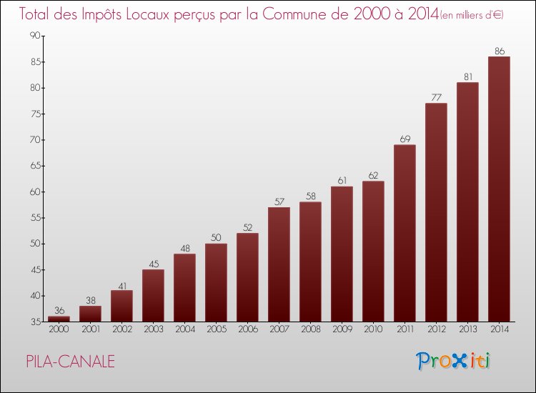 Evolution des Impôts Locaux pour la commune de PILA-CANALE de 2000 à 2014 Evolution des Impôts Locaux pour PILA-CANALE de 2000 à 2014